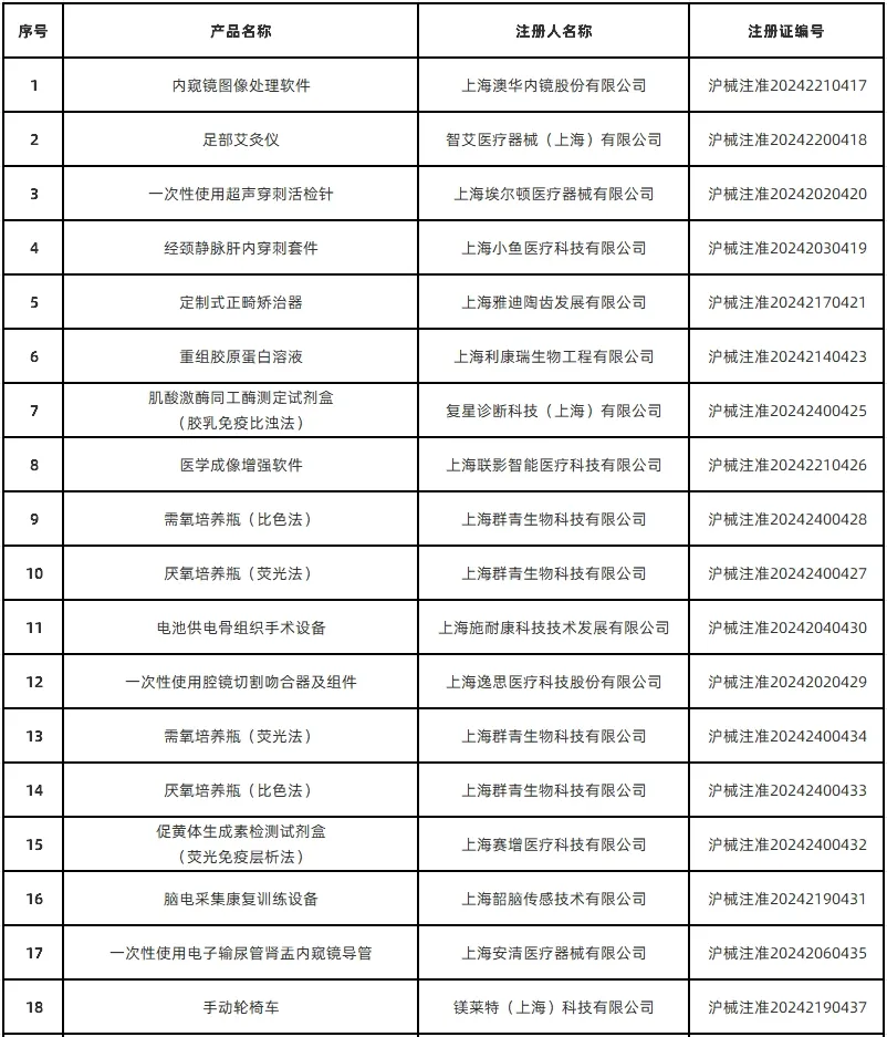 上海市藥監(jiān)局共批準(zhǔn)首次注冊醫(yī)療器械產(chǎn)品51個(gè)（2024年12月）(圖2)