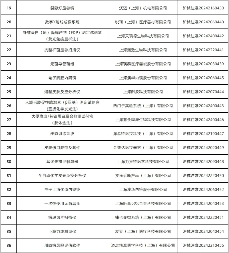 上海市藥監(jiān)局共批準(zhǔn)首次注冊醫(yī)療器械產(chǎn)品51個(gè)（2024年12月）(圖3)