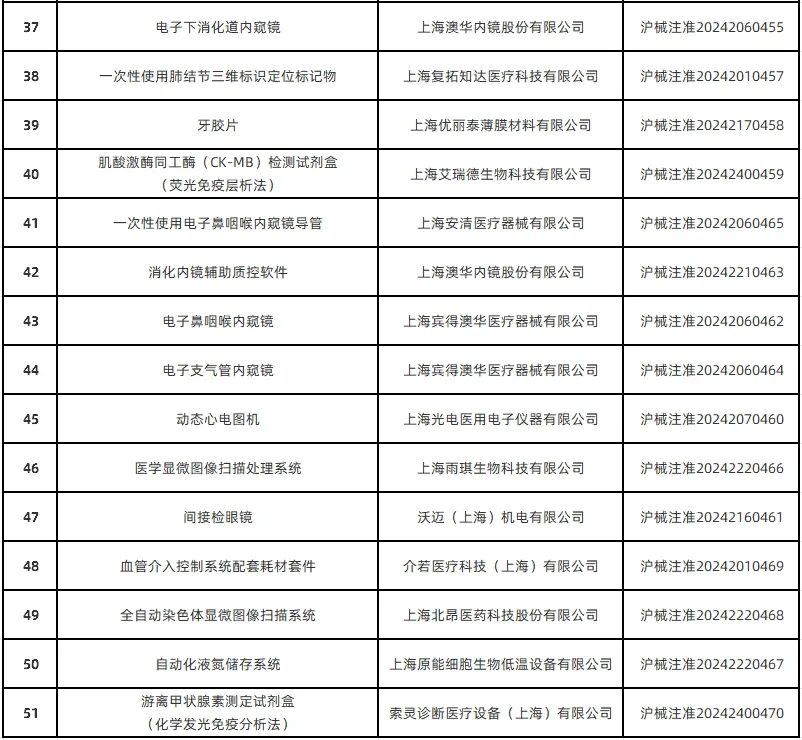 上海市藥監(jiān)局共批準(zhǔn)首次注冊醫(yī)療器械產(chǎn)品51個(gè)（2024年12月）(圖4)