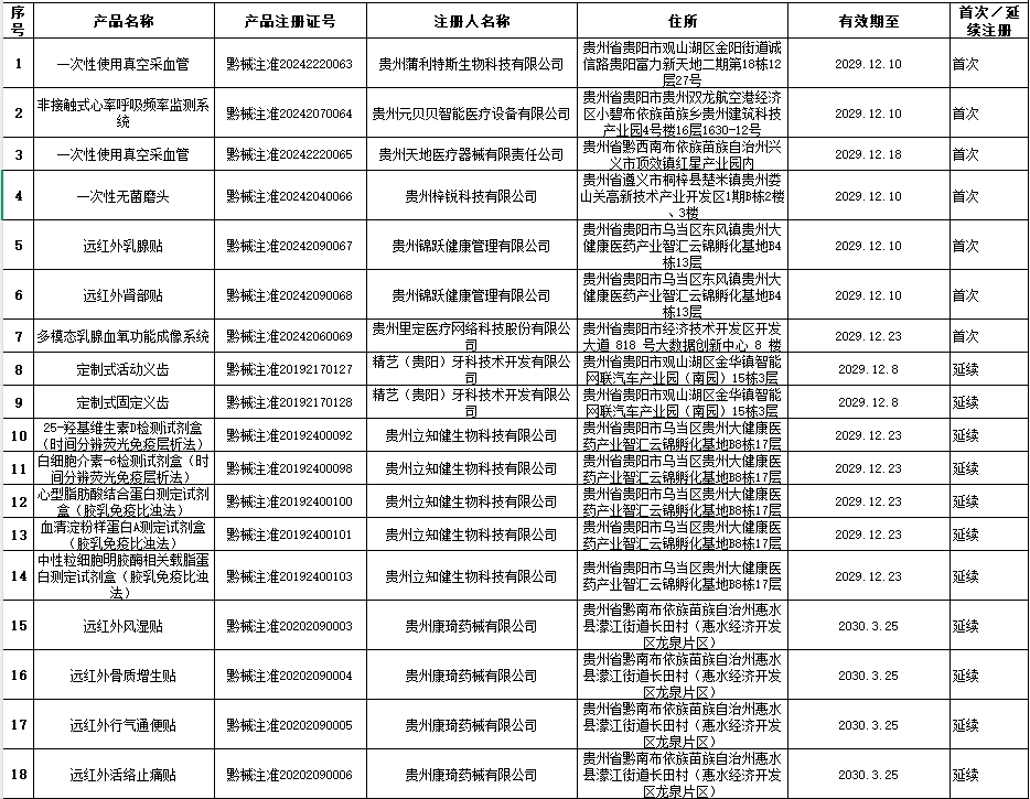 貴州省藥監(jiān)局12月共批準(zhǔn)注冊(cè)醫(yī)療器械產(chǎn)品24個(gè)，含延注17個(gè)(圖2)