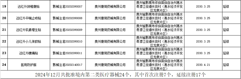 貴州省藥監(jiān)局12月共批準(zhǔn)注冊(cè)醫(yī)療器械產(chǎn)品24個(gè)，含延注17個(gè)(圖3)