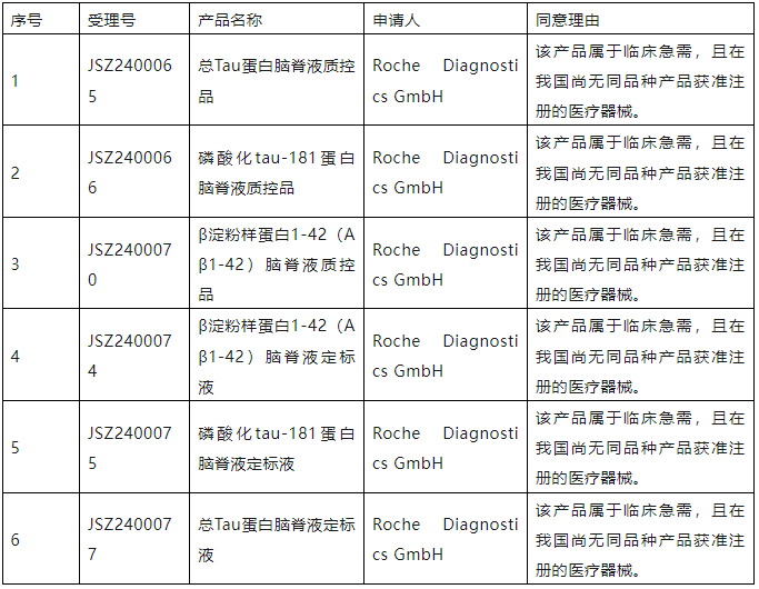 【新】15款創(chuàng)新優(yōu)先產品通過器審中心特別審批綠色通道(圖3)