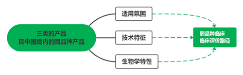 三類醫(yī)療器械不在免臨床評(píng)價(jià)目錄中，可以通過同品種臨床評(píng)價(jià)路徑申報(bào)嗎？(圖2)