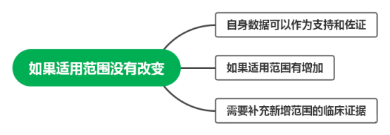 類別調(diào)整后的醫(yī)療器械能否采用自身臨床數(shù)據(jù)進(jìn)行臨床評價(圖2)