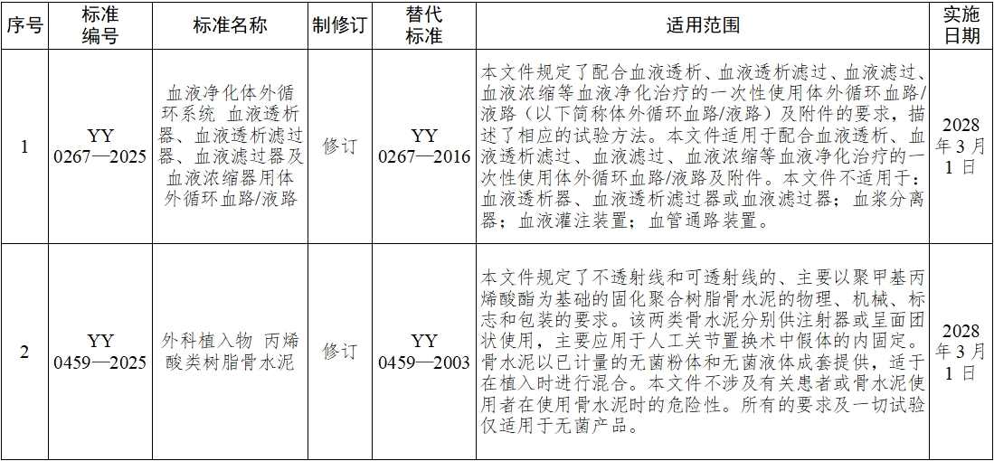 《血液凈化體外循環(huán)系統(tǒng) 血液透析器、血液透析濾過(guò)器、血液濾過(guò)器及血液濃縮器用體外循環(huán)血路/液路》等10項(xiàng)醫(yī)療器械行業(yè)標(biāo)準(zhǔn)發(fā)布(圖1)