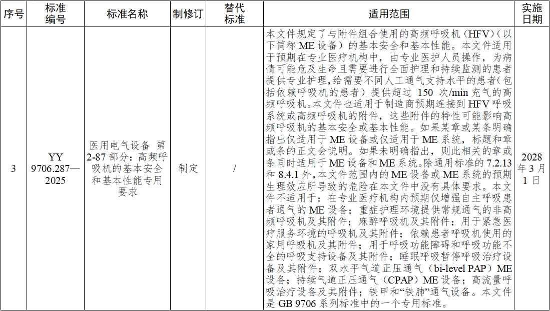 《血液凈化體外循環(huán)系統(tǒng) 血液透析器、血液透析濾過(guò)器、血液濾過(guò)器及血液濃縮器用體外循環(huán)血路/液路》等10項(xiàng)醫(yī)療器械行業(yè)標(biāo)準(zhǔn)發(fā)布(圖2)