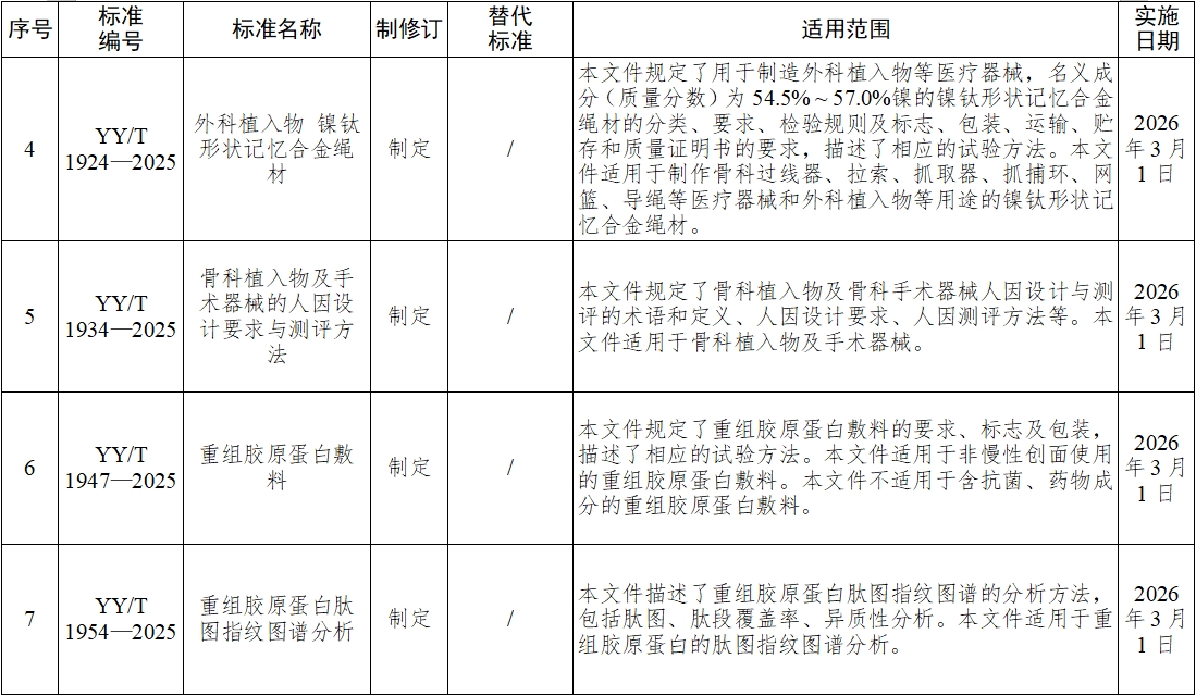 《血液凈化體外循環(huán)系統(tǒng) 血液透析器、血液透析濾過(guò)器、血液濾過(guò)器及血液濃縮器用體外循環(huán)血路/液路》等10項(xiàng)醫(yī)療器械行業(yè)標(biāo)準(zhǔn)發(fā)布(圖3)