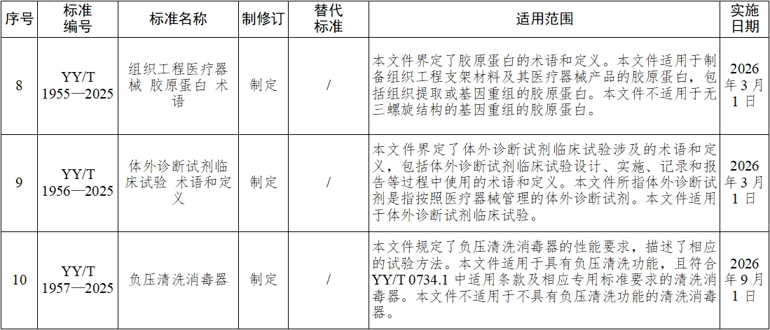 《血液凈化體外循環(huán)系統(tǒng) 血液透析器、血液透析濾過(guò)器、血液濾過(guò)器及血液濃縮器用體外循環(huán)血路/液路》等10項(xiàng)醫(yī)療器械行業(yè)標(biāo)準(zhǔn)發(fā)布(圖4)