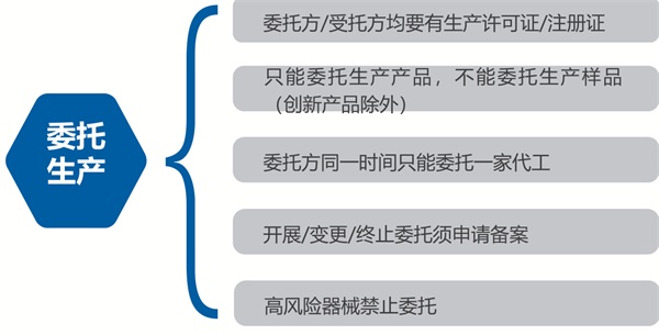 創(chuàng)新醫(yī)療器械是否可以委托生產(chǎn)？(圖2)