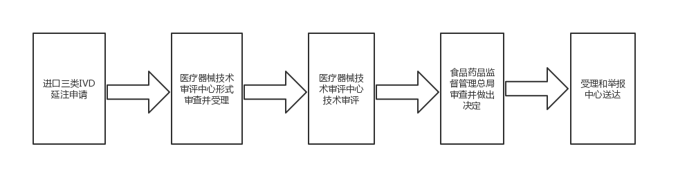 進口三類體外診斷試劑注冊證（延續(xù)注冊）服務(wù)(圖1)