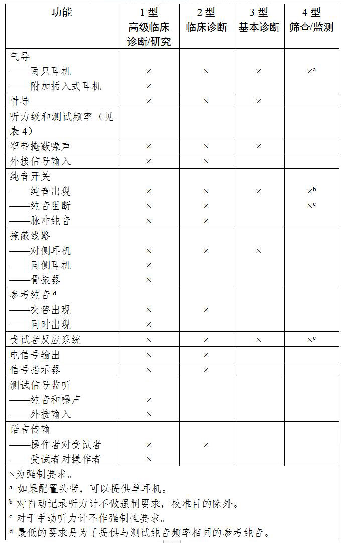 聽(tīng)力計(jì)注冊(cè)技術(shù)審查指導(dǎo)原則（2020年第39號(hào)）(圖2)