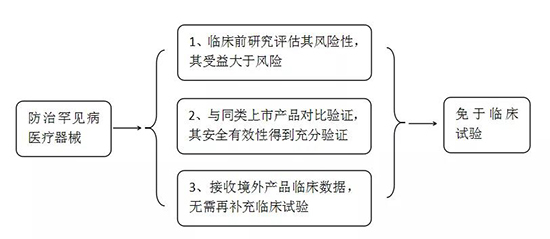 常見罕見病和防治罕見病醫(yī)療器械有哪些？產(chǎn)品注冊怎么申報？(圖2)