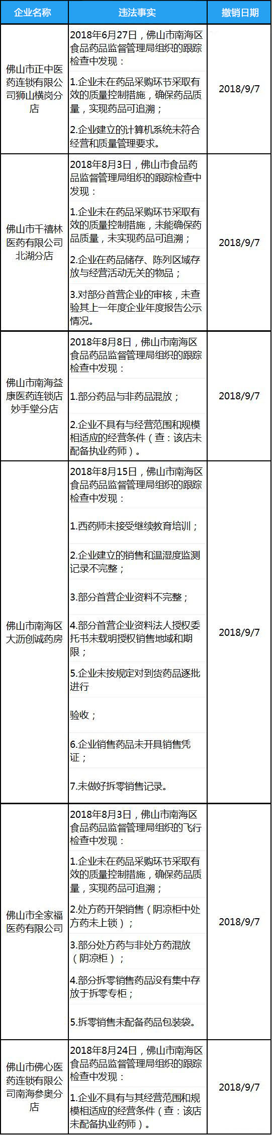 撤銷(xiāo)GSP證書(shū)后還可以經(jīng)營(yíng)藥品嗎？哪些情況會(huì)導(dǎo)致GSP證書(shū)被收回？(圖1)