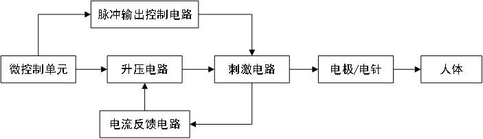 低頻電療儀注冊技術審查指導原則（2020年第39號）(圖4)