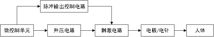 低頻電療儀注冊技術審查指導原則（2020年第39號）(圖3)