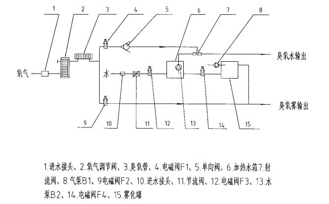 醫(yī)用臭氧婦科治療儀注冊技術審查指導原則（2017年修訂版）（2017年第146號）(圖5)