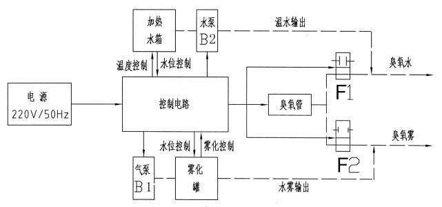 醫(yī)用臭氧婦科治療儀注冊技術審查指導原則（2017年修訂版）（2017年第146號）(圖4)