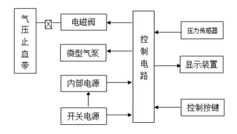 電動氣壓止血儀注冊技術(shù)審查指導(dǎo)原則（2020年第39號）(圖2)