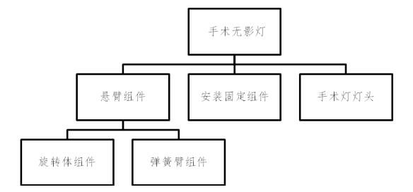 手術(shù)無影燈注冊技術(shù)審查指導(dǎo)原則（2017年第30號）(圖2)