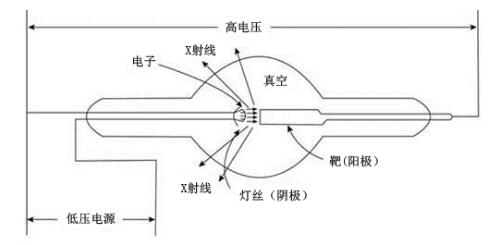 醫(yī)用診斷X射線管組件注冊技術(shù)審查指導(dǎo)原則（2019年第79號）(圖3)