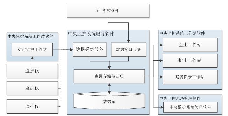 中央監(jiān)護軟件注冊技術(shù)審查指導(dǎo)原則（2017年第198號）(圖2)