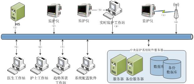 中央監(jiān)護軟件注冊技術(shù)審查指導(dǎo)原則（2017年第198號）(圖3)