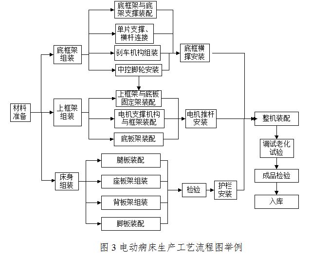 電動(dòng)病床注冊(cè)技術(shù)審查指導(dǎo)原則（2017年修訂版）（2017年第30號(hào)）(圖6)