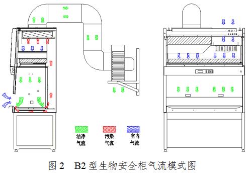 生物安全柜注冊(cè)審查指導(dǎo)原則（2021年第108號(hào)）(圖2)