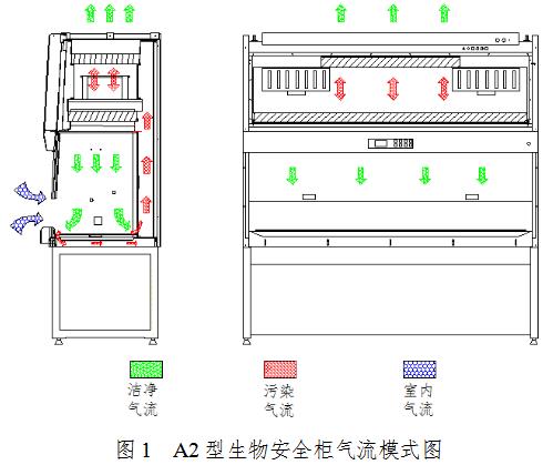 生物安全柜注冊(cè)審查指導(dǎo)原則（2021年第108號(hào)）(圖1)