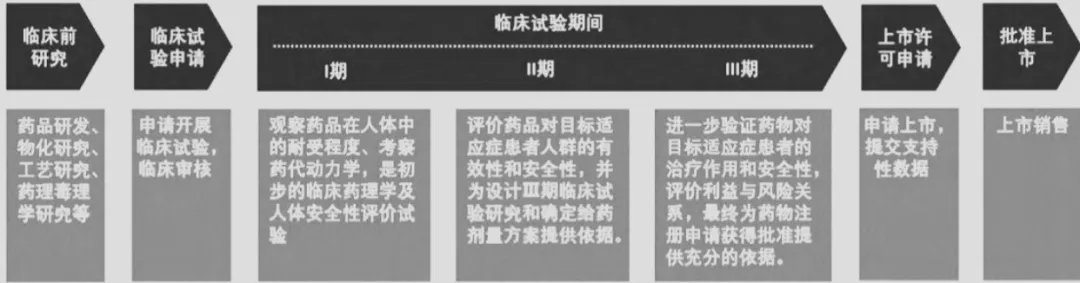 淺析國內外藥品臨床試驗期間藥學變更的監(jiān)管及技術評價考慮(圖2)