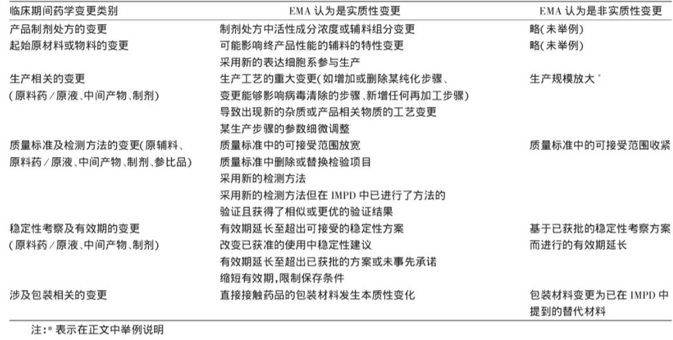 淺析國內外藥品臨床試驗期間藥學變更的監(jiān)管及技術評價考慮(圖9)