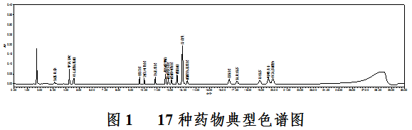 貼敷類醫(yī)療器械中17種化學(xué)藥物識別及含量測定補(bǔ)充檢驗(yàn)方法（2022年第12號）(圖2)